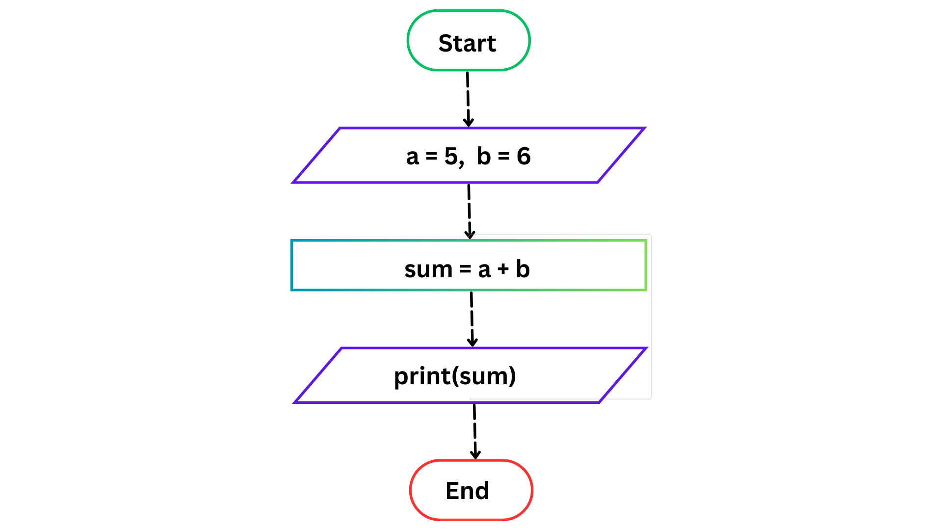 Flowchart for add two numbers